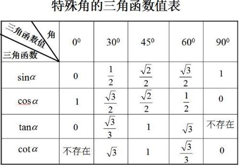 斜分之對|三角函数sin、cos、tan各等于什么边比什么边？